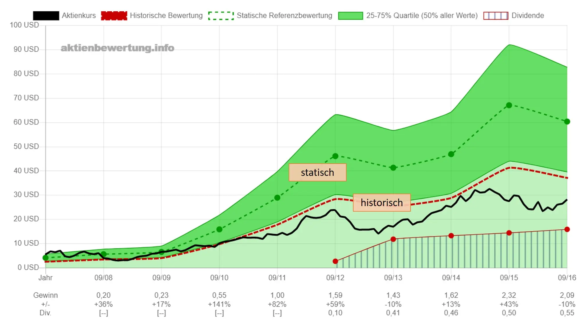 Vergleich der Statischen Bewertung (Hauptdarstellung) mit der Historischen Bewertung (rote Linie als Nebendarstellung)